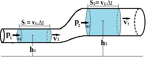 Equação De Bernoulli Dedução Da Equação De Bernoulli